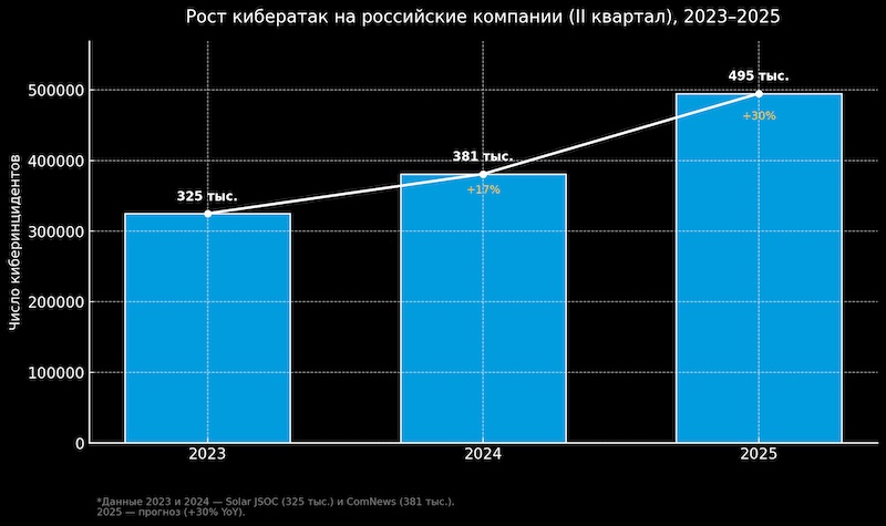 Рост кибератак 2023–2025